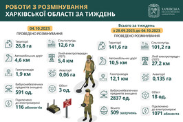 У Харківській області за тиждень розмінували майже 142 гектари території