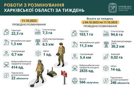 На Харківщині за тиждень розмінували понад 163 гектари територій