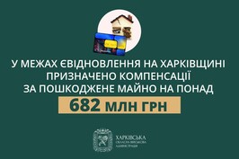 У межах єВідновлення на Харківщині сума компенсації за пошкоджене ворогом майно сягнула понад 682 млн грн