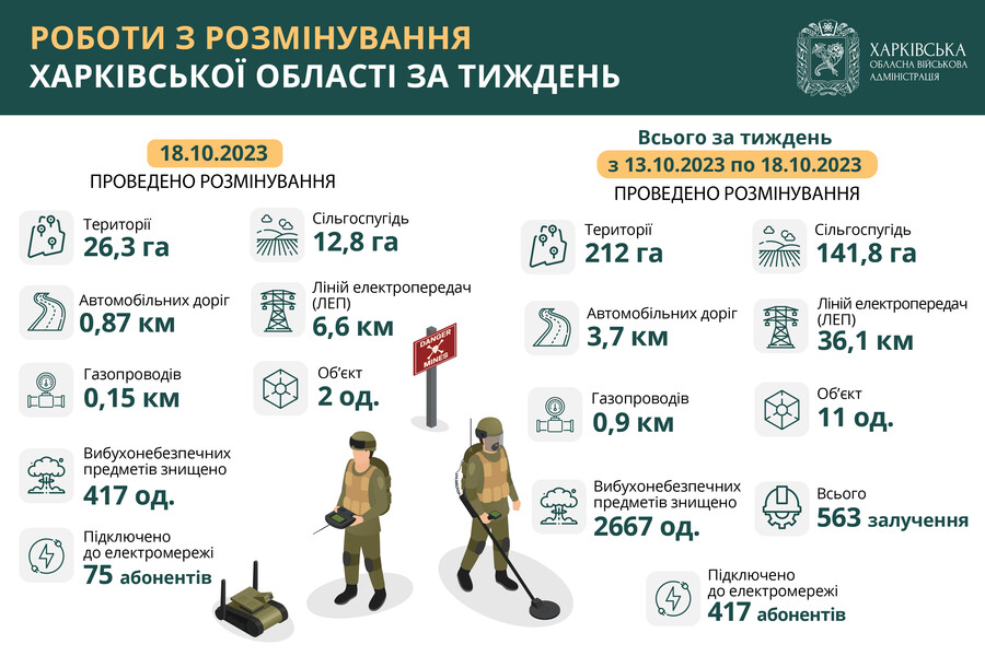 У Харківській області за тиждень розмінували понад 212 гектарів території