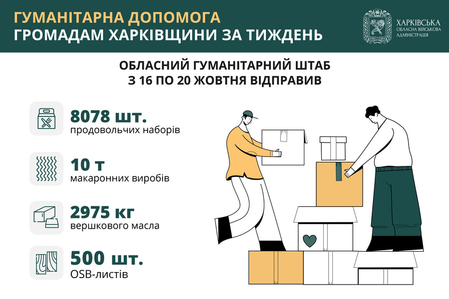 Впродовж тижня Обласний гумштаб відправив понад 8 тисяч проднаборів, 13 тонн продуктів і будматеріали