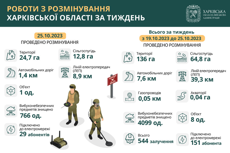 На Харківщині протягом тижня знищили понад 4 тисячі вибухонебезпечних предметів