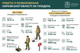 У Харківській області протягом тижня розмінували 140 гектарів території