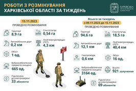На Харківщині за тиждень знищили понад 3 тисячі вибухонебезпечних предметів
