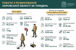 Протягом тижня у Харківській області розмінували майже 60 гектарів території