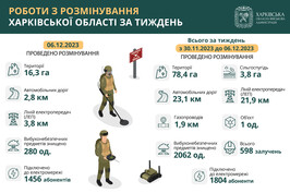 На Харківщині за тиждень знищили понад 2000 вибухонебезпечних предметів