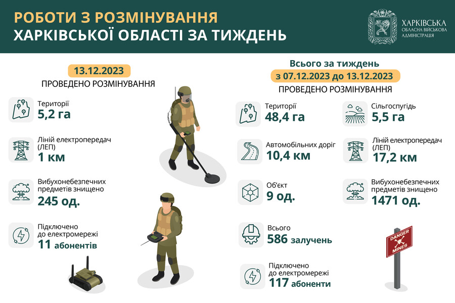 Протягом тижня у Харківській області розмінували 48 гектарів території