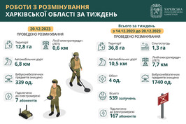 На Харківщині протягом тижня знищили понад 1700 вибухонебезпечних предметів