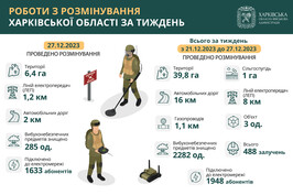 На Харківщині протягом тижня знищили понад 2200 вибухонебезпечних предметів