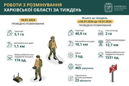 У Харківській області за тиждень розмінували майже 41 гектар території