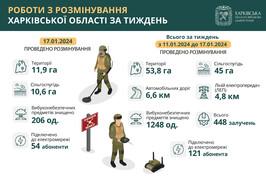 Протягом тижня на Харківщині знищили понад 1200 вибухонебезпечних предметів