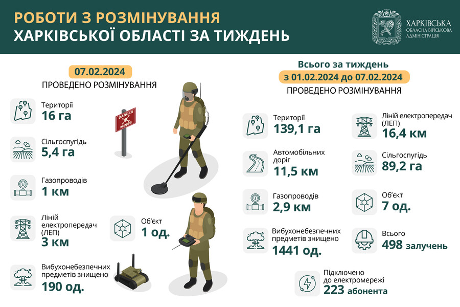 За тиждень у Харківській області знешкодили понад 1400 вибухонебезпечних предметів