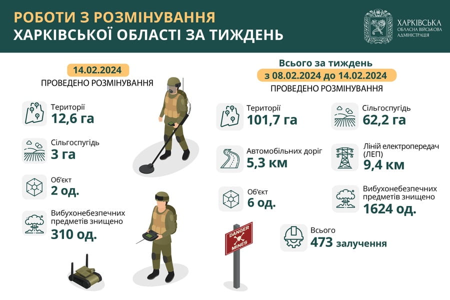 Протягом тижня на Харківщині розмінували понад 100 гектарів території