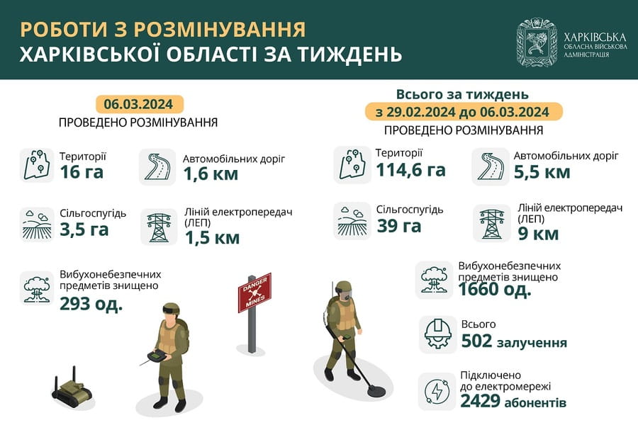Протягом тижня на Харківщині розмінували понад 114 гектарів території