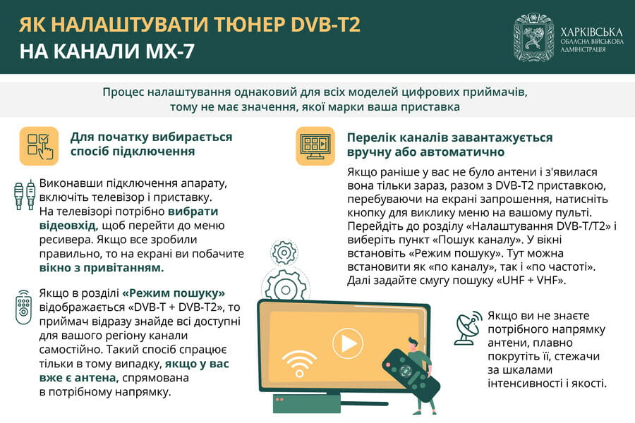 У разі перебоїв із телемовленням жителі Харківщини можуть підключитися до державного цифрового телебачення