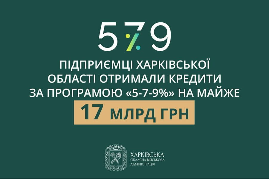 Підприємці Харківської області отримали кредити за програмою «5-7-9%» на майже 17 мільярдів гривень