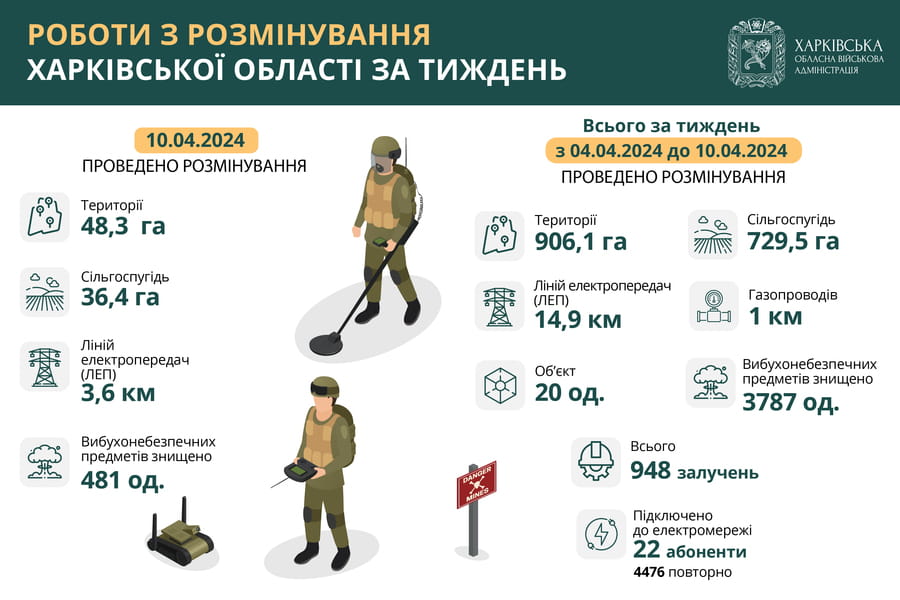 Протягом тижня у Харківській області знищили понад три тисячі вибухонебезпечних предметів