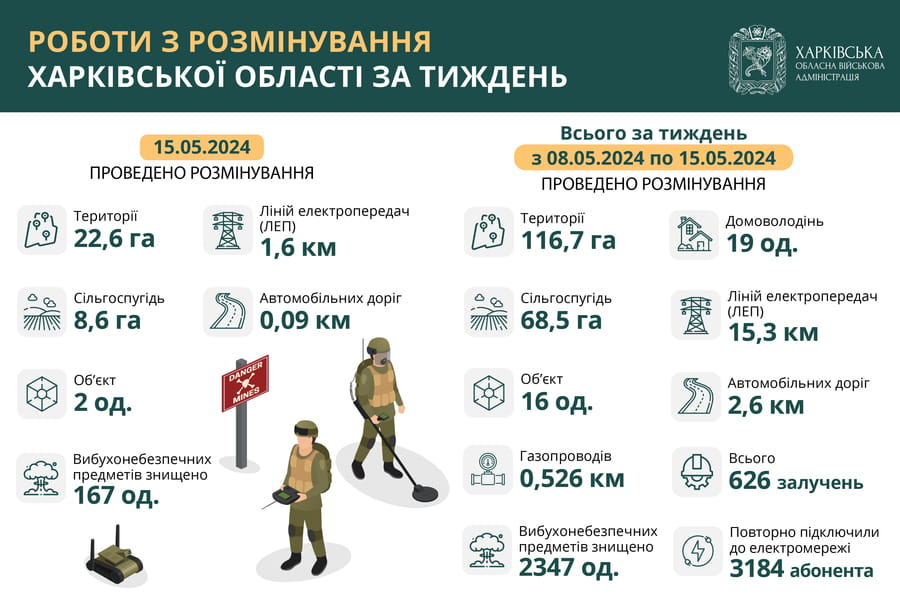 На Харківщині за тиждень знищили понад 2300 вибухонебезпечних предметів