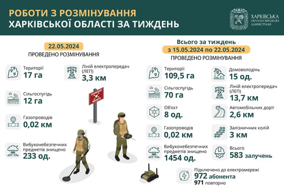 На Харківщині за тиждень знищили понад 1400 вибухонебезпечних предметів