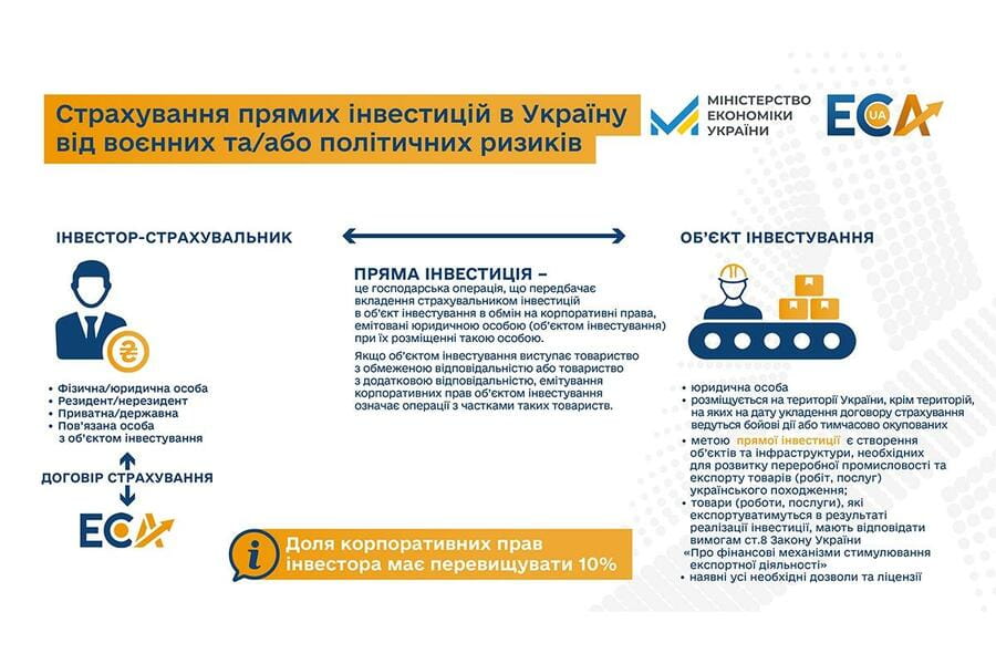 Україна починає страхувати своїх інвесторів від воєнних та політичних ризиків
