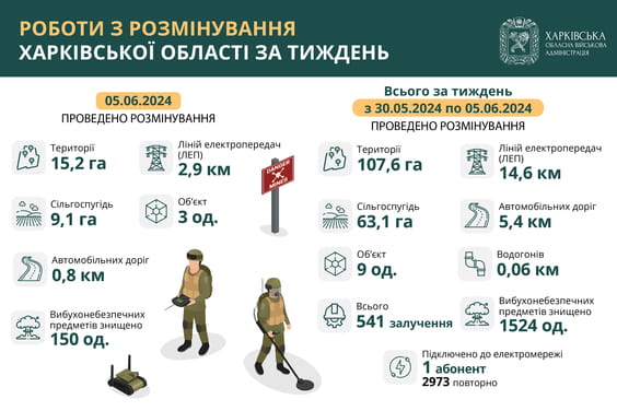 На Харківщині за тиждень виявили та знищили більш як 1500 вибухонебезпечних предметів