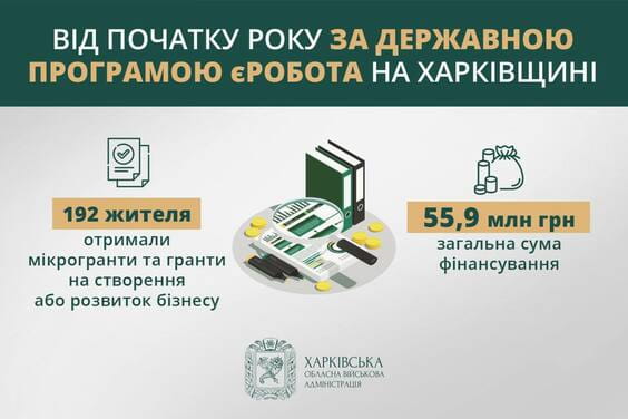 На Харківщині суми грантів за програмою єРобота сягнули майже 56 мільйонів гривень