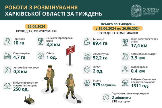 На Харківщині за тиждень виявили та знищили понад 1300 вибухонебезпечних предметів