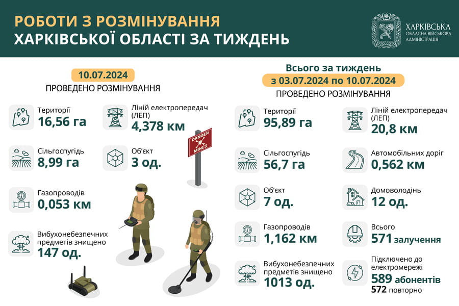 На Харківщині за тиждень виявили та знищили понад 1 тис. вибухонебезпечних предметів