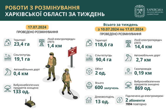 На Харківщині за тиждень виявили та знищили майже 870 вибухонебезпечних предметів