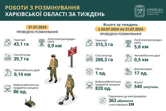 На Харківщині за тиждень виявили та знищили 820 вибухонебезпечних предметів