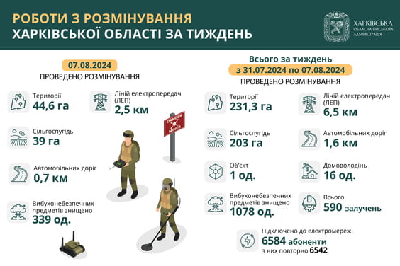 На Харківщині за тиждень виявили та знищили майже 1100 вибухонебезпечних предметів