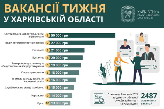 Вакансії тижня в Харківській області