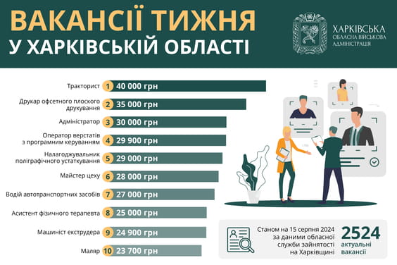 Вакансії тижня в Харківській області