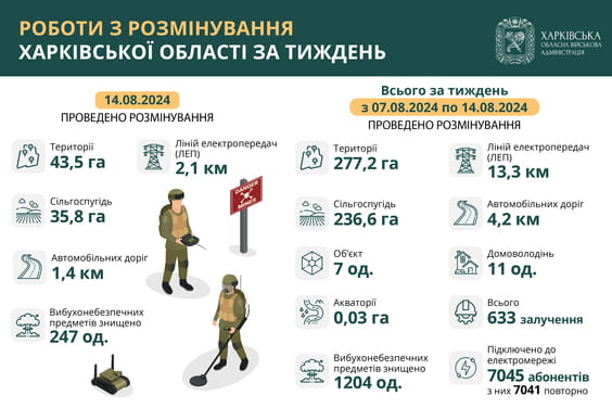 На Харківщині за тиждень виявили та знищили понад 1200 вибухонебезпечних предметів