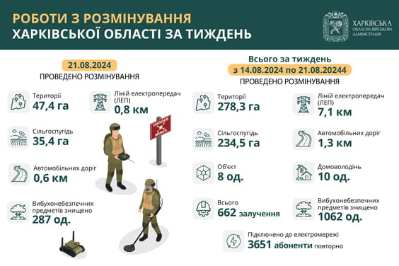 На Харківщині за тиждень виявили та знищили понад 1000 вибухонебезпечних предметів