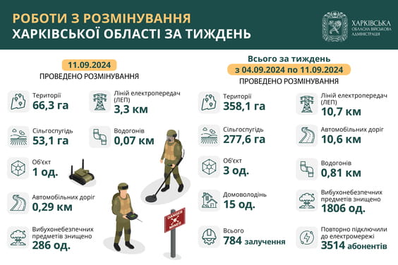 На Харківщині за тиждень виявили та знищили більш як 1800 вибухонебезпечних предметів