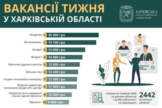 Вакансії тижня в Харківській області