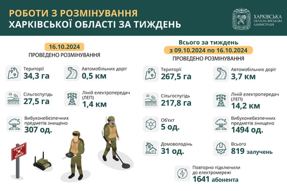 На Харківщині за тиждень виявили та знищили майже 1500 вибухонебезпечних предметів