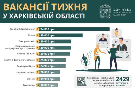 Вакансії тижня в Харківській області