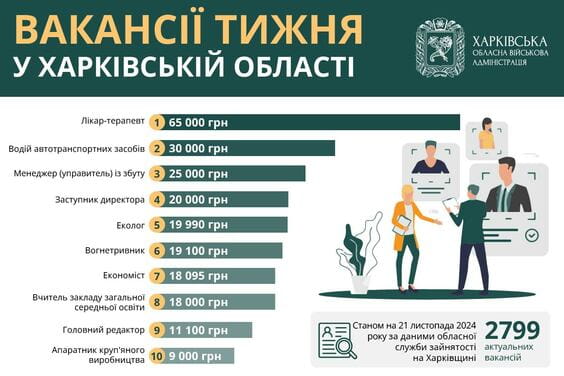 Вакансії тижня в Харківській області