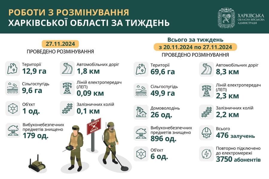 На Харківщині за тиждень виявили та знищили майже 900 вибухонебезпечних предметів