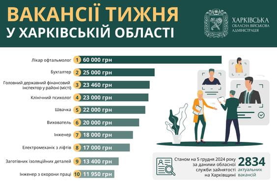 Вакансії тижня в Харківській області