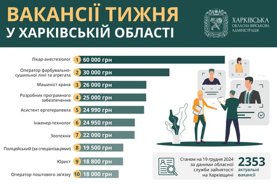 Вакансії тижня в Харківській області