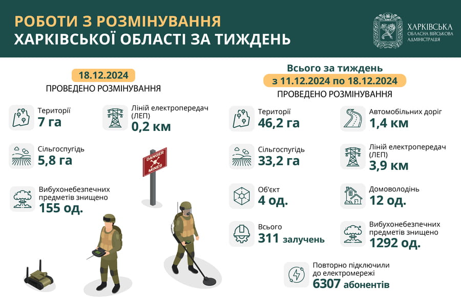 На Харківщині за тиждень виявили та знищили майже 1300 вибухонебезпечних предметів