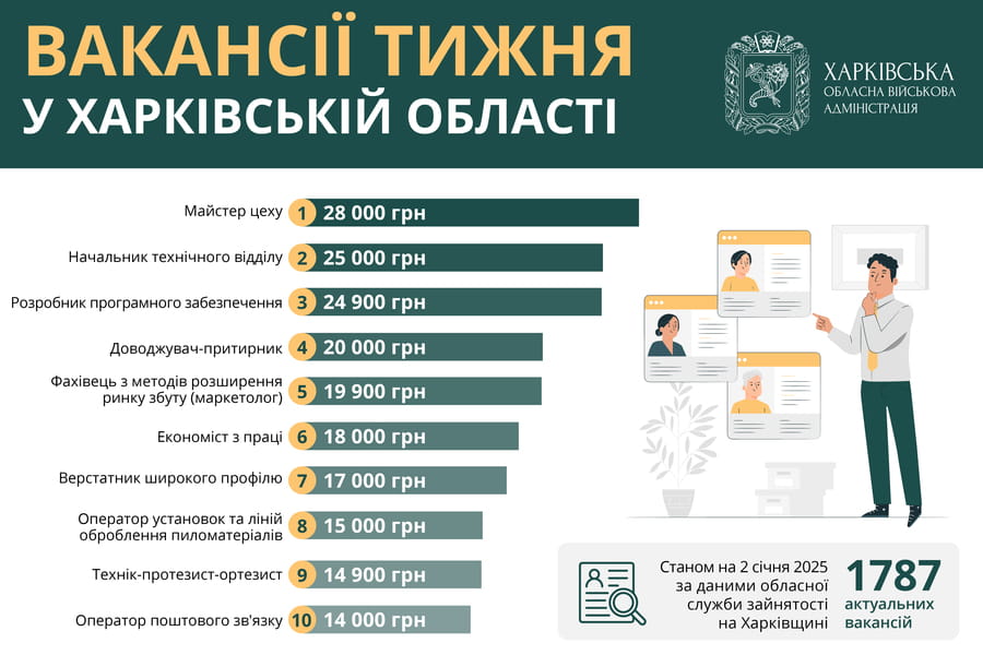 Вакансії тижня в Харківській області