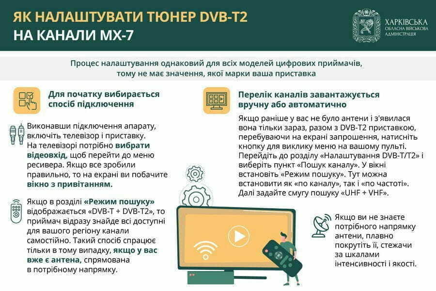 Як налаштувати телеканали багатоканальної цифрової телевізійної мережі MX-7