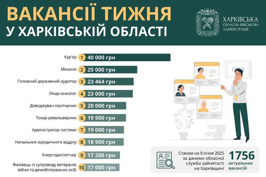 Вакансії тижня в Харківській області