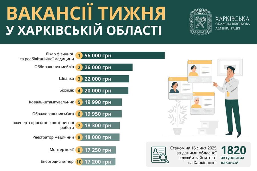 Вакансії тижня в Харківській області