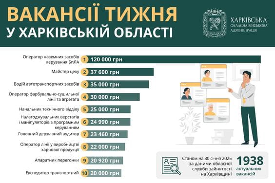 Вакансії тижня в Харківській області