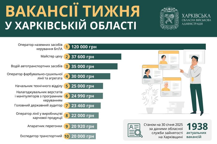 Вакансії тижня в Харківській області